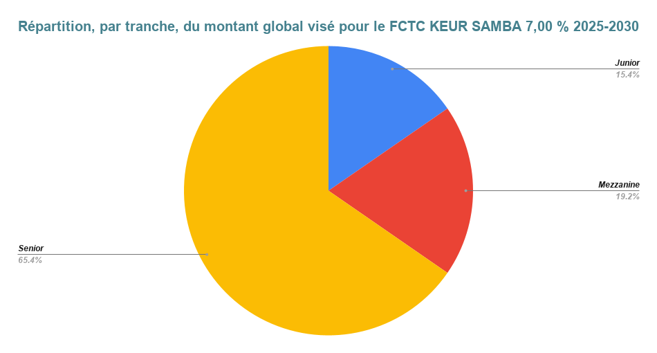 Le FCTC KEUR SAMBA 7,00 % 2025–2030 Fait son Entrée sur le Marché Secondaire de l'UEMOA 4 Repartition par tranche du montant global vise pour le FCTC KEUR SAMBA 700 2025 2030