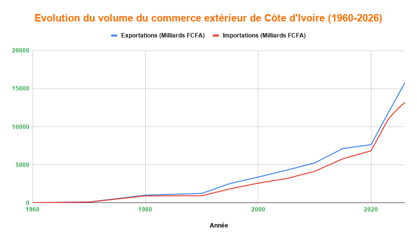 1 Evolution du volume du commerce exterieur de Cote dIvoire 1960 2026 2