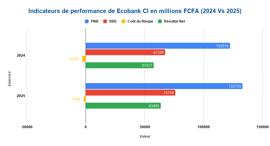 Comment Financer la Croissance Ivoirienne à l'Ere du Digital ? 7 1 Indicateurs de performance de Ecobank CI en millions FCFA 2024 Vs 2025