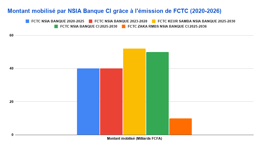 NSIA Banque CI a mobilisé près de 200 milliards FCFA via l'émission de FCTC entre 2020 et 2026