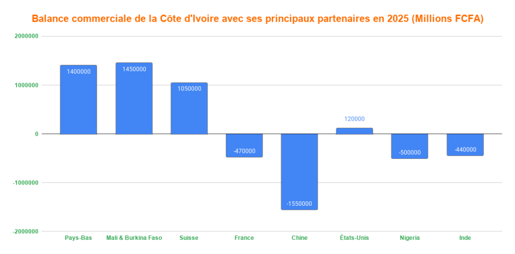 Balance commerciale de la Cote dIvoire avec ses principaux partenaires en 2025 Millions FCFA
