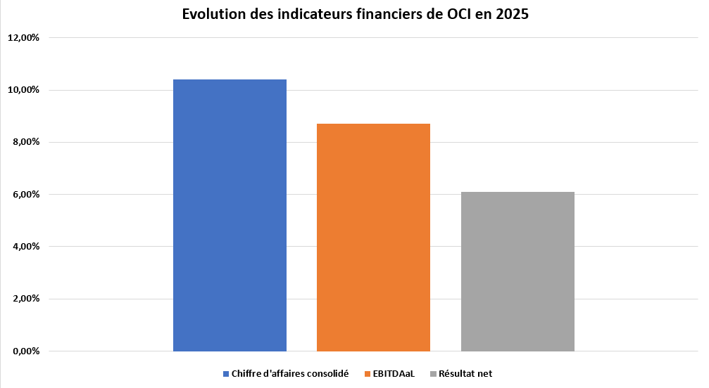 Evolution OCI 2025