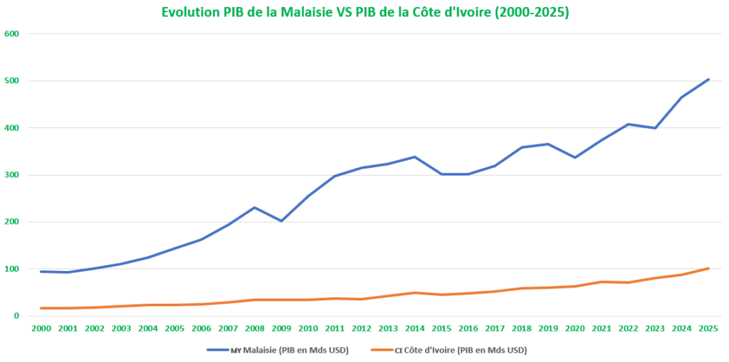 Comment Financer la Croissance Ivoirienne à l'Ere du Digital ? 5 Evolution PIB MY VS CIV