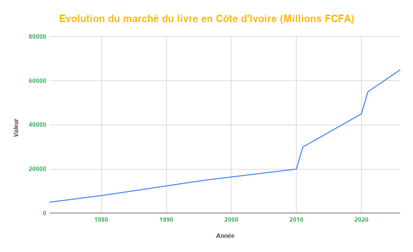 Evolution du marche du livre en Cote dIvoire Millions FCFA