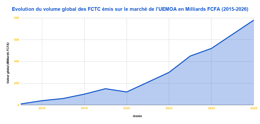 Evolution du volume global des FCTC emis sur le marche de lUEMOA en Milliards FCFA 2015 2026