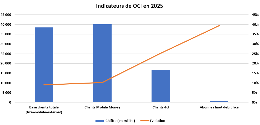 Indicateur OCI 2025