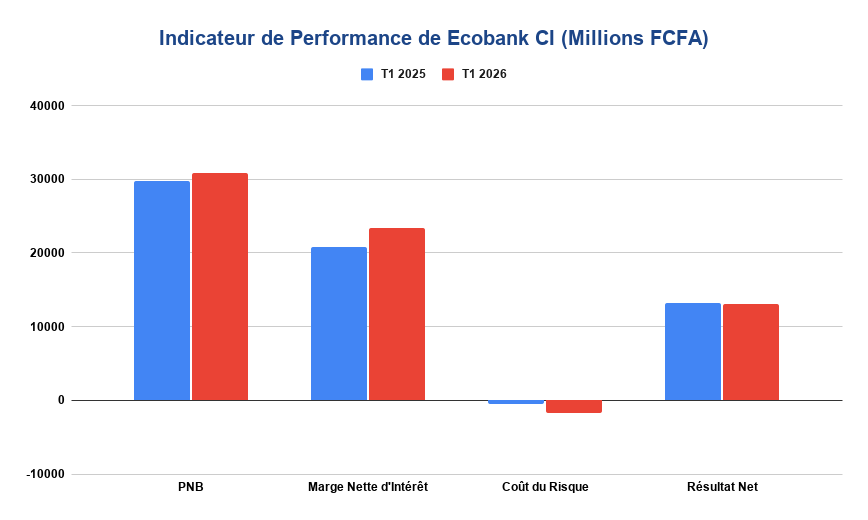 Comment Financer la Croissance Ivoirienne à l'Ere du Digital ? 3 Indicateur de Performance de Ecobank CI Millions FCFA