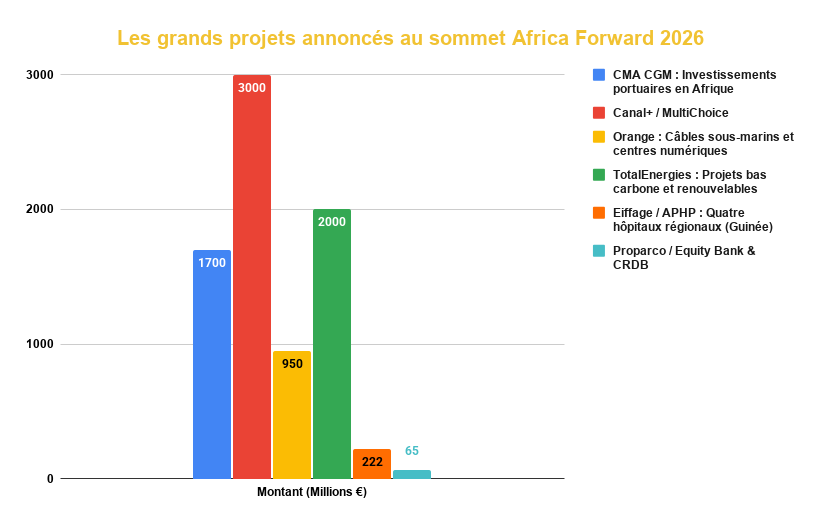 Les grands projets annonces au sommet Africa Forward 2026
