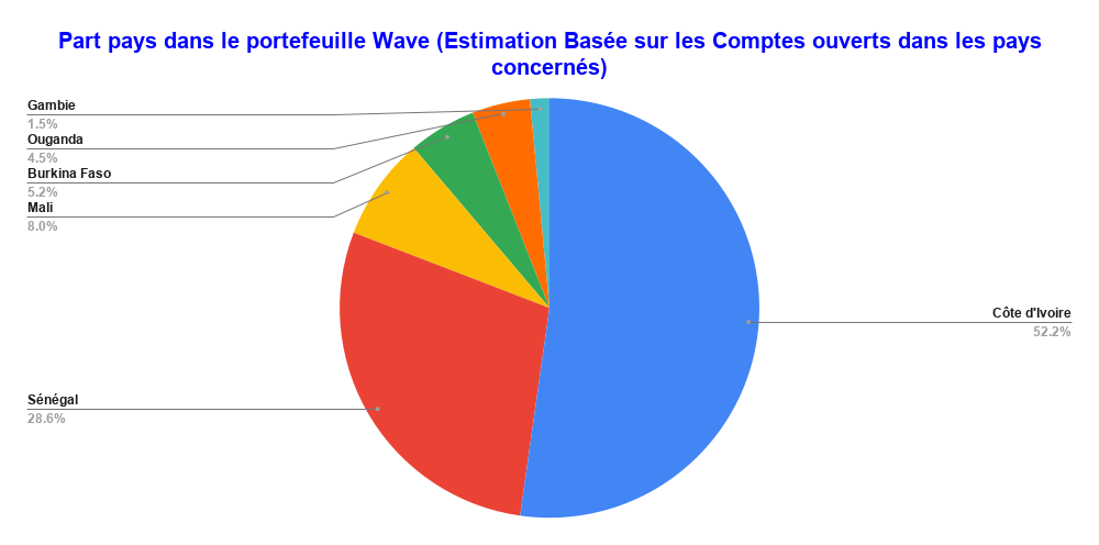 Part pays dans le portefeuille Wave Estimation Basee sur les Comptes ouverts dans les pays concernes