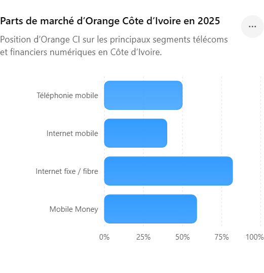 Parts de marche dOrange Cote dIvoire en 2025