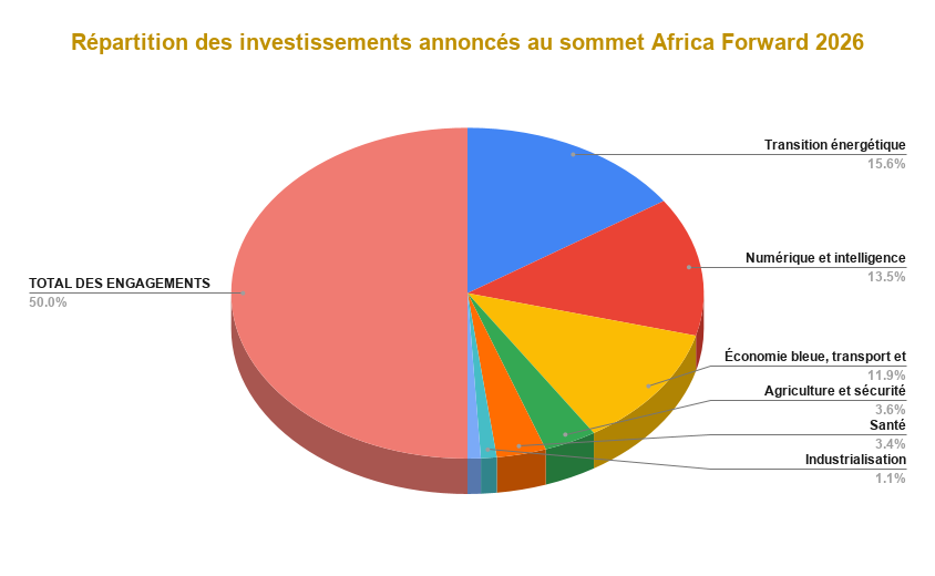 Repartition des investissements annonces au sommet Africa Forward 2026