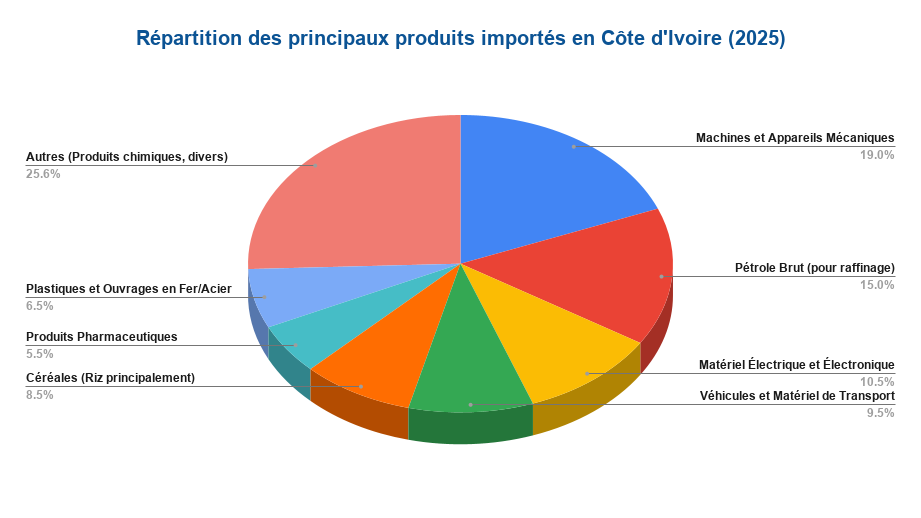 Repartition des principaux produits importes en Cote dIvoire 2025