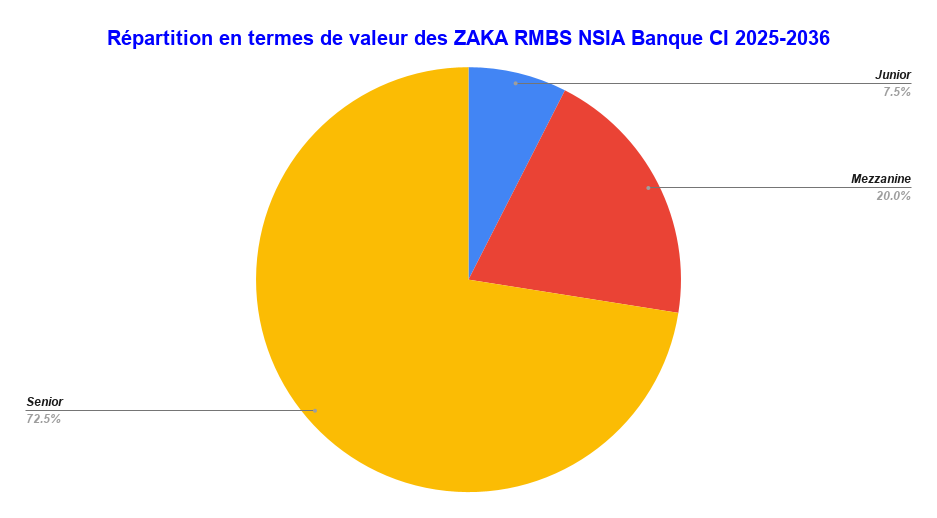 Repartition en termes de valeur des ZAKA RMBS NSIA Banque CI 2025 2036