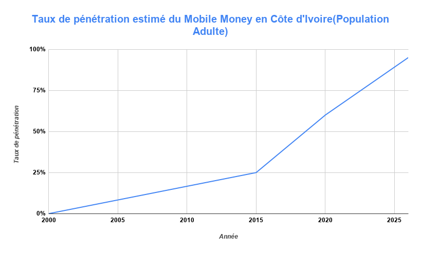 Taux de penetration estime du Mobile Money en Cote dIvoirePopulation Adulte