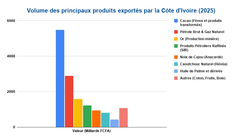 Volume des principaux produits exportes par la Cote dIvoire 2025