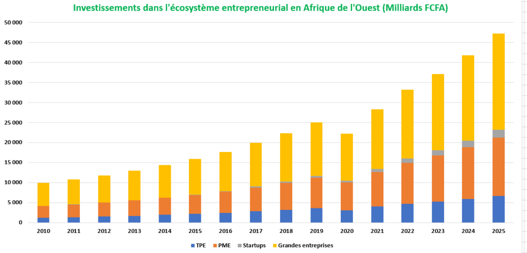 "Golden Impact" Devient "Golden Business Impact" ! 3 investissement entreprises afrique de louest
