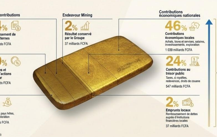 Endeavour Mining est le premier producteur d'or en Afrique de l'Ouest