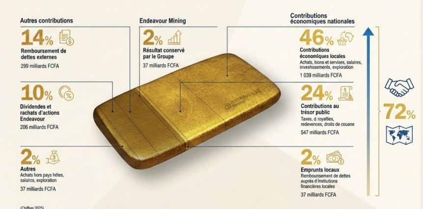 Endeavour Mining est le premier producteur d'or en Afrique de l'Ouest