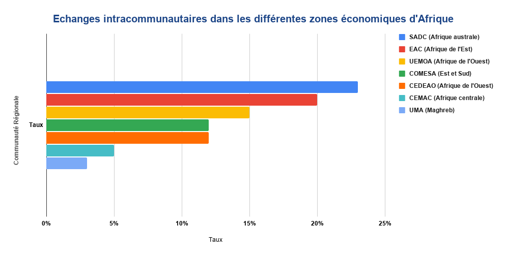 L'AJEFCI Participe à un Séminaire sur le Droit et la Politique de Concurrence en Afrique de l'Ouest 2 Echanges intracommunautaires dans les differentes zones economiques dAfrique