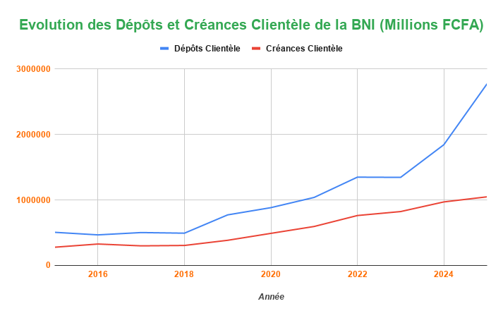 Evolution des Depots et Creances Clientele de la BNI Millions FCFA