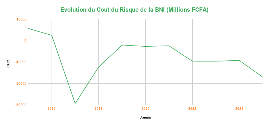 Evolution du Cout du Risque de la BNI Millions FCFA