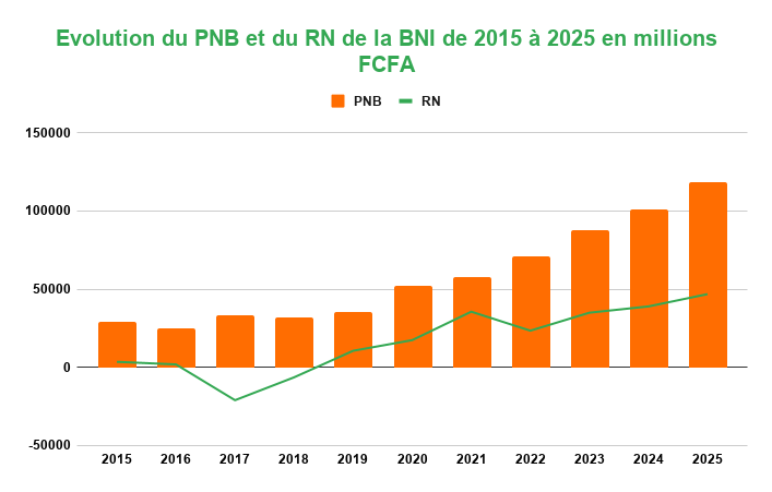 Evolution du PNB et du RN de la BNI de 2015 a 2025 en millions FCFA