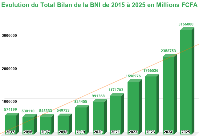 Evolution du Total Bilan de la BNI de 2015 a 2025 en Millions FCFA