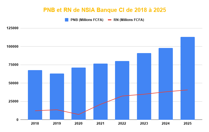 PNB et RN de NSIA Banque CI de 2018 a 2025
