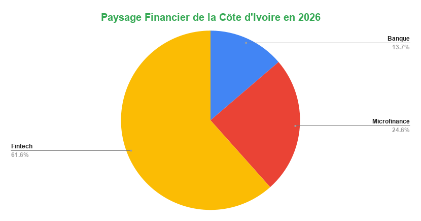 Editorial : La Révolution Silencieuse des Fintechs 2 il y a 130 fintechs, 52 microfinances et 29 banques en Côte d'Ivoire en 2026