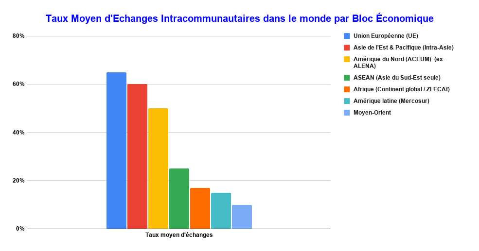 L'AJEFCI Participe à un Séminaire sur le Droit et la Politique de Concurrence en Afrique de l'Ouest 3 Taux Moyen dEchanges Intracommunautaires dans le monde par Bloc Economique