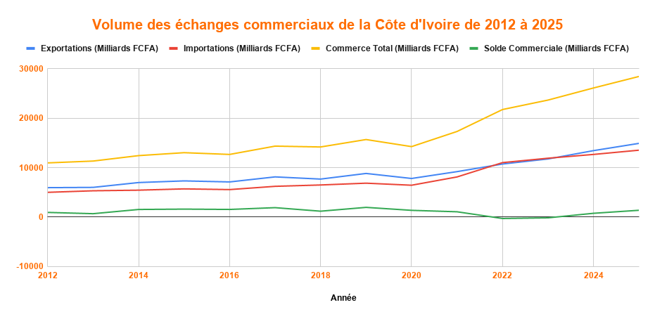 Volume des echanges commerciaux de la Cote dIvoire de 2012 a 2025