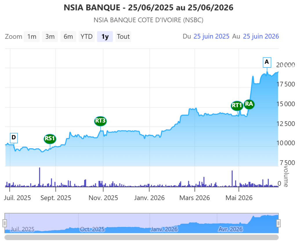 nsia banque 25062025 au