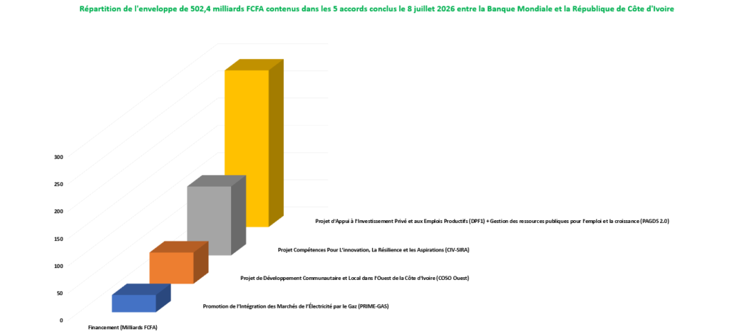 La Banque Mondiale Décaisse Ses Premiers Fonds de Soutien au PND 2026-2030 2 1 accords 875 millions USD