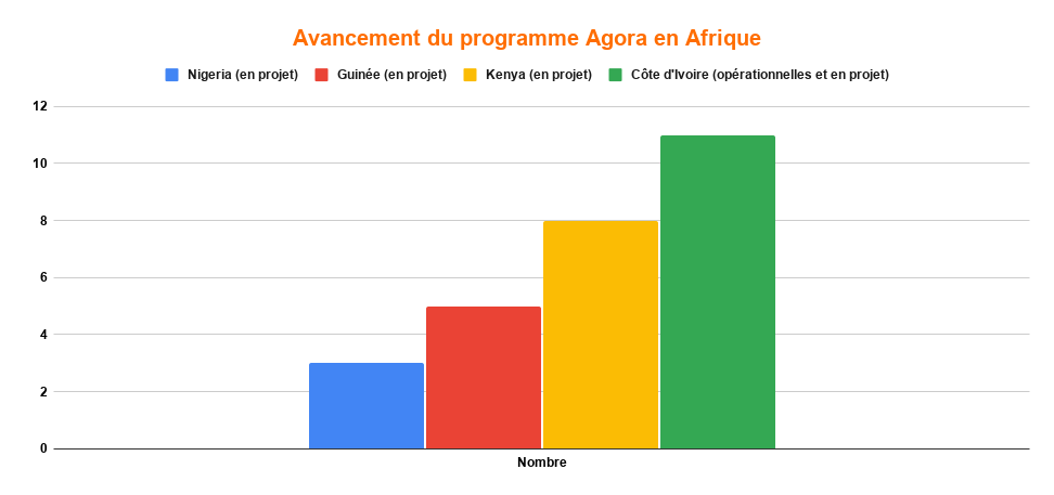 Le Programme AGORA, un Investissement Durable pour le Bien-Être des Populations ? 7 Avancement du programme Agora en Afrique