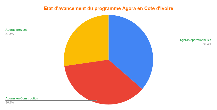 Le Programme AGORA, un Investissement Durable pour le Bien-Être des Populations ? 6 Etat davancement du programme Agora en Cote dIvoire