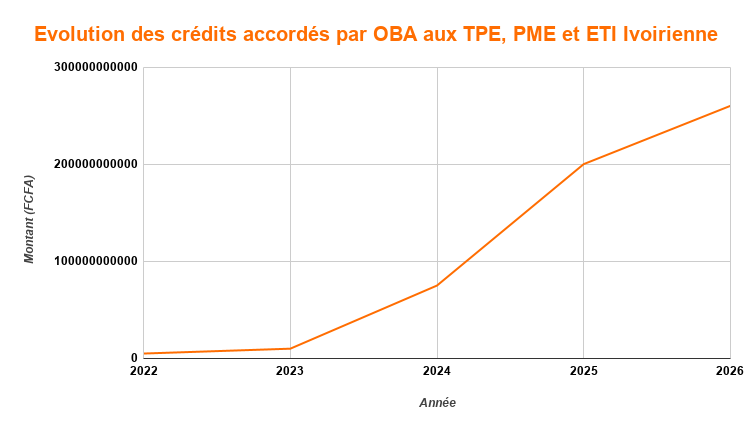 OBA et SGPME Mobilisent des Fonds pour Soutenir l'Entrepreneuriat 3 Evolution des credits accordes par OBA aux TPE PME et ETI Ivoirienne