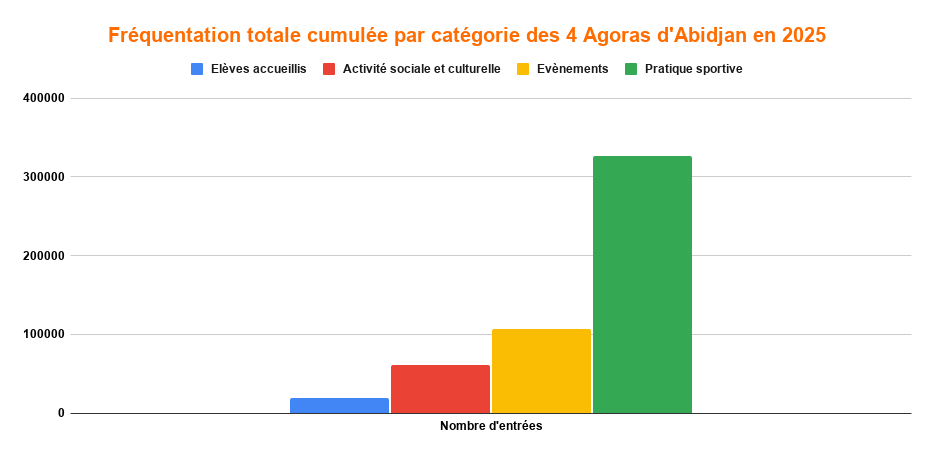 Le Programme AGORA, un Investissement Durable pour le Bien-Être des Populations ? 3 Frequentation totale cumulee par categorie des 4 Agoras dAbidjan en 2025
