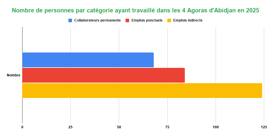 Le Programme AGORA, un Investissement Durable pour le Bien-Être des Populations ? 5 Nombre de personnes par categorie ayant travaille dans les 4 Agoras dAbidjan en 2025