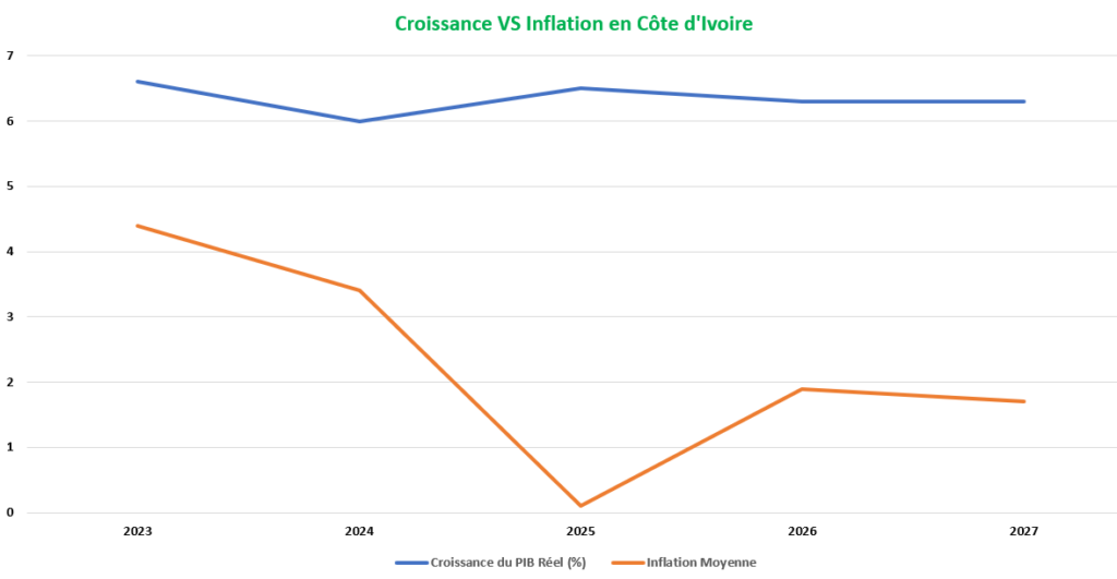 L'Afrique de l'Ouest Maintient sa Croissance Malgré la Crise du Détroit d'Ormuz 6 PIB et inflation 2025