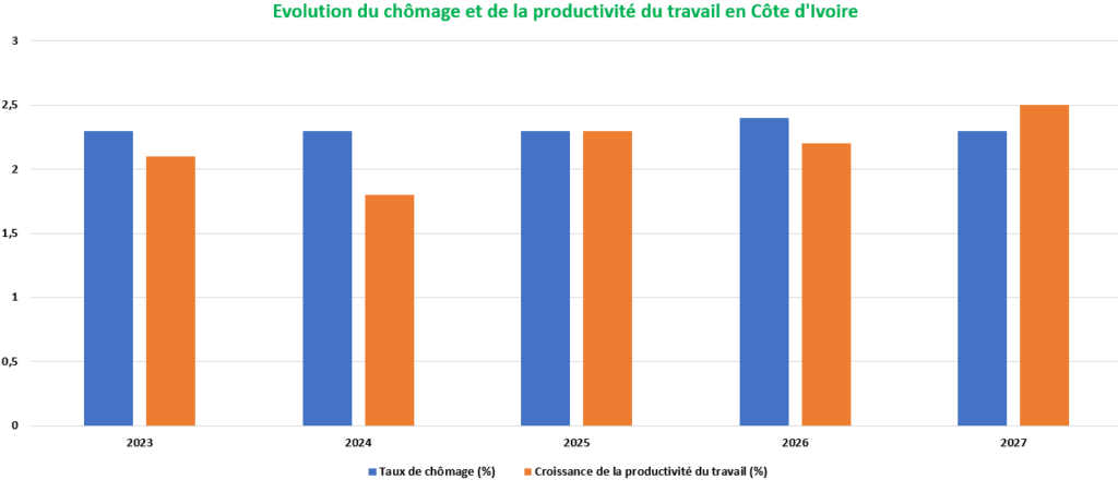 L'Afrique de l'Ouest Maintient sa Croissance Malgré la Crise du Détroit d'Ormuz 8 chomage et travail 2025