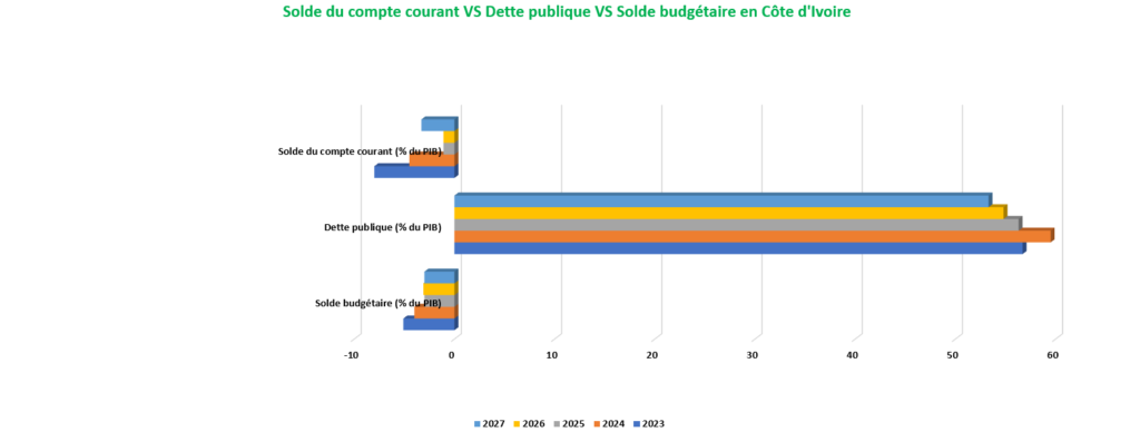 L'Afrique de l'Ouest Maintient sa Croissance Malgré la Crise du Détroit d'Ormuz 7 compte courant dette et budget