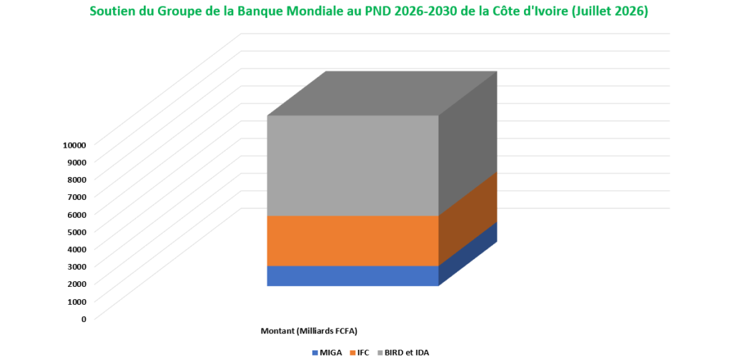 La Banque Mondiale Décaisse Ses Premiers Fonds de Soutien au PND 2026-2030 4 financement banque monfiale PND