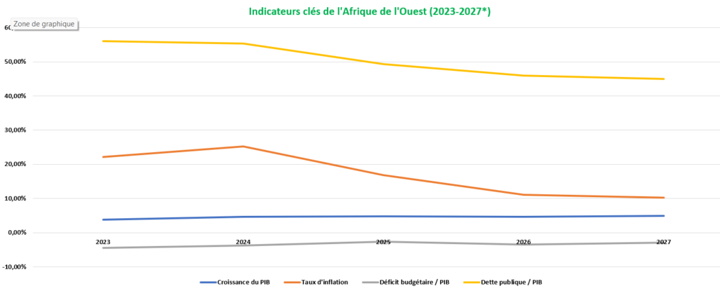 L'Afrique de l'Ouest Maintient sa Croissance Malgré la Crise du Détroit d'Ormuz 4 indicateurs afrique de lOuest