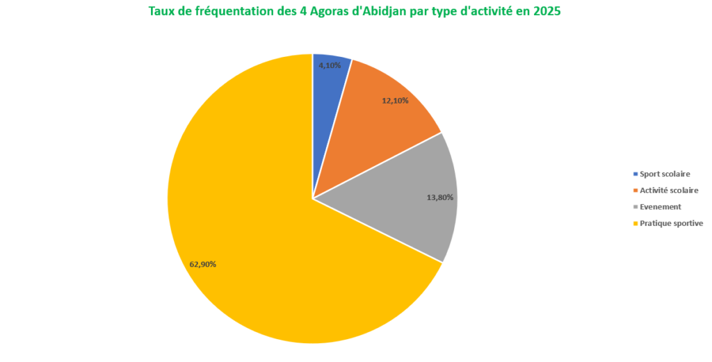 Le Programme AGORA, un Investissement Durable pour le Bien-Être des Populations ? 4 taux frequentation