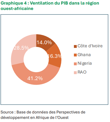 L'Afrique de l'Ouest Maintient sa Croissance Malgré la Crise du Détroit d'Ormuz 5 ventilation PIB Afrique
