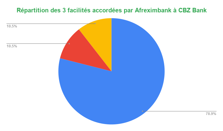 Afreximbank et CBZ Bank concluent un ensemble de prêts 2 1 Repartition des 3 facilites accordees par Afreximbank a CBZ Bank