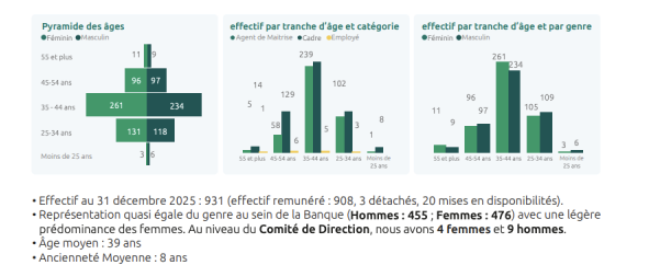 2 effectif NSIA Banque CI au 31 decembre 2025
