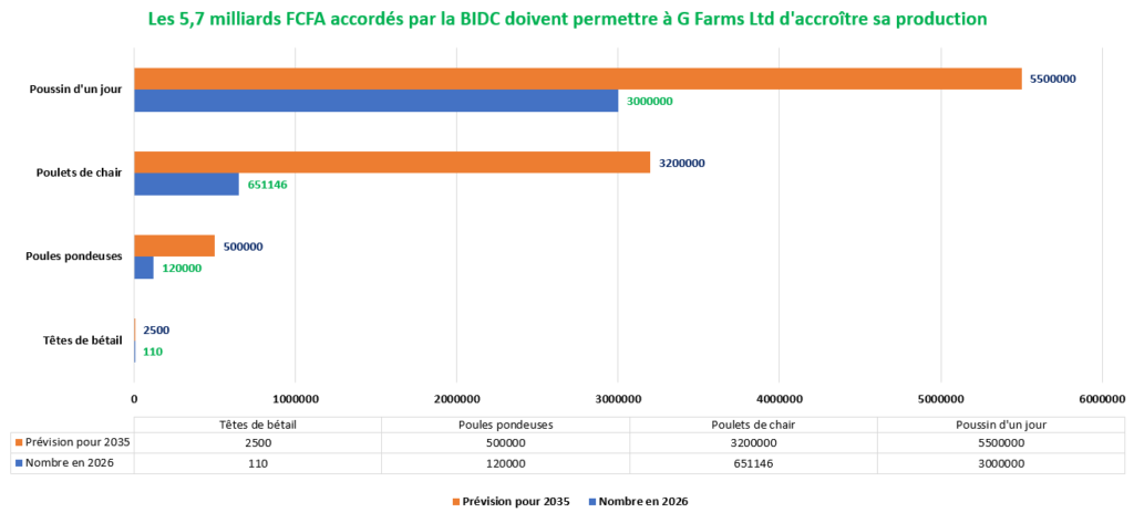 La BIDC vient de signer plusieurs accords pour soutenir les leviers économiques de la région 4 G Farms Ltd
