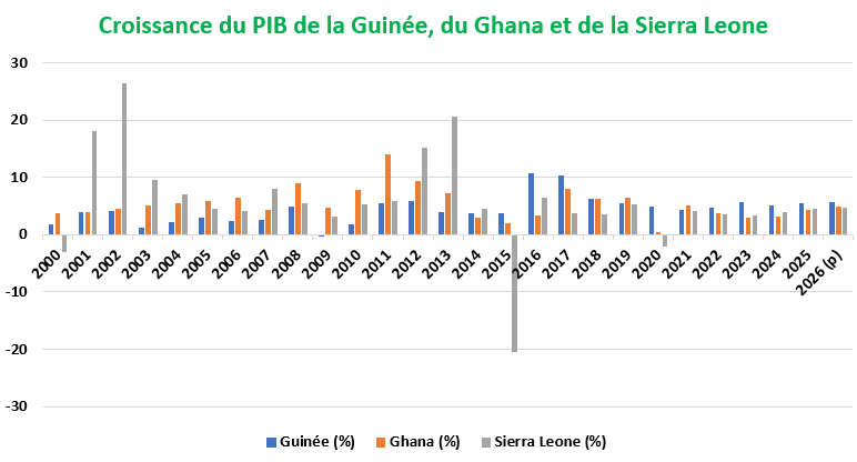 La BIDC Débloque 289,6 milliards FCFA pour la Construction d'Infrastructures à Fort Impact dans 3 Pays d'Afrique de l'Ouest 2 PIB Guinee Ghana et Sierra Leone