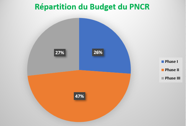 Le PNCR est le Programme national de connectivité rurale
